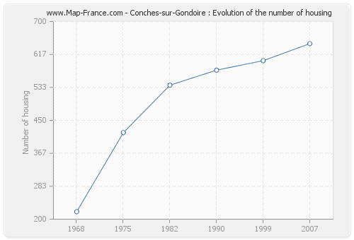 Conches-sur-Gondoire : Evolution of the number of housing