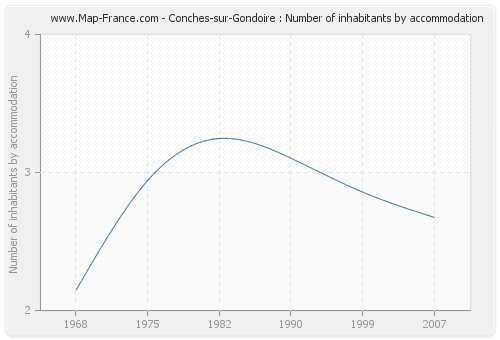 Conches-sur-Gondoire : Number of inhabitants by accommodation