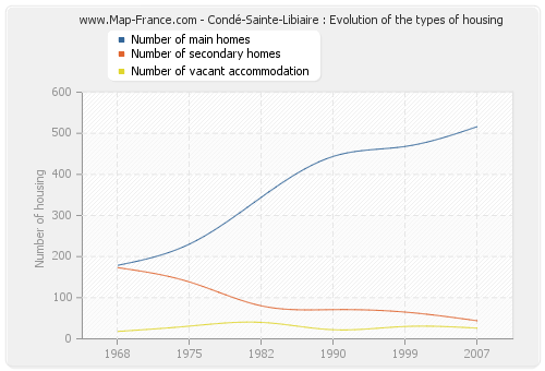 Condé-Sainte-Libiaire : Evolution of the types of housing