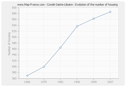 Condé-Sainte-Libiaire : Evolution of the number of housing