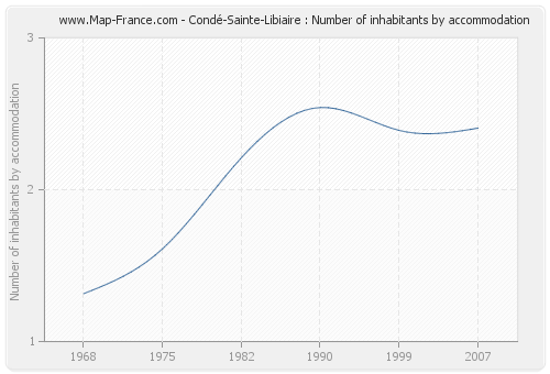 Condé-Sainte-Libiaire : Number of inhabitants by accommodation