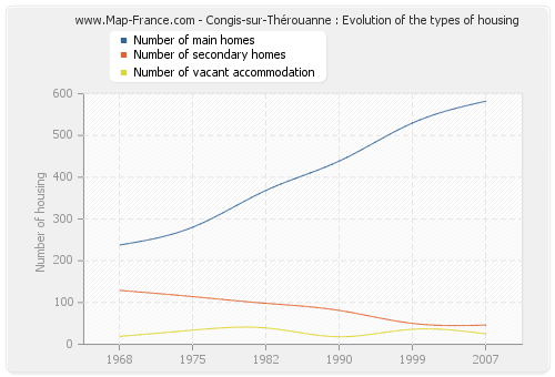 Congis-sur-Thérouanne : Evolution of the types of housing