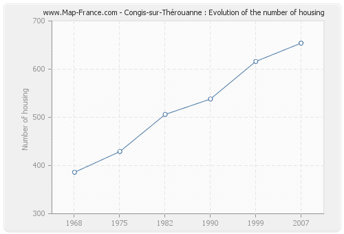 Congis-sur-Thérouanne : Evolution of the number of housing