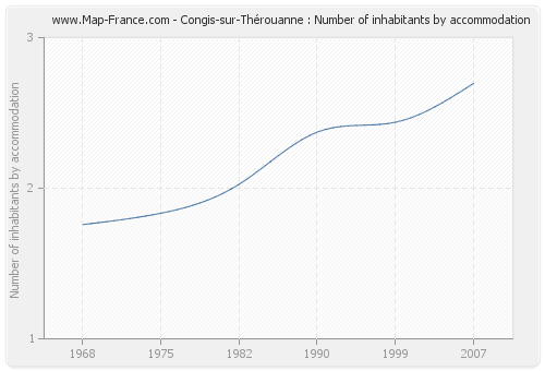 Congis-sur-Thérouanne : Number of inhabitants by accommodation