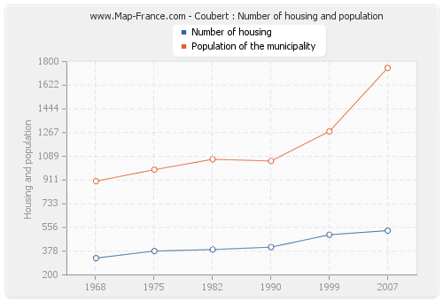 Coubert : Number of housing and population