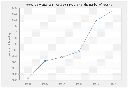 Coubert : Evolution of the number of housing