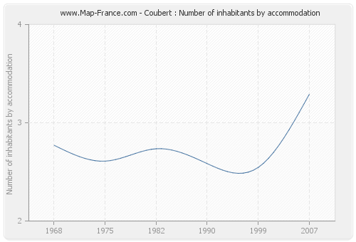 Coubert : Number of inhabitants by accommodation