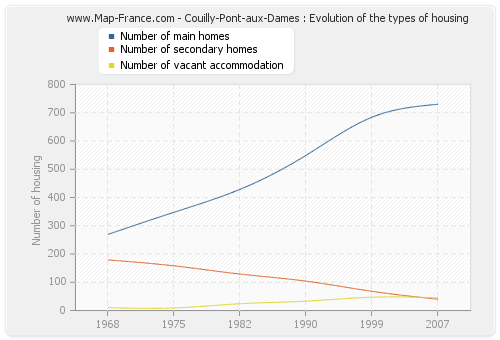 Couilly-Pont-aux-Dames : Evolution of the types of housing