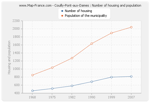 Couilly-Pont-aux-Dames : Number of housing and population