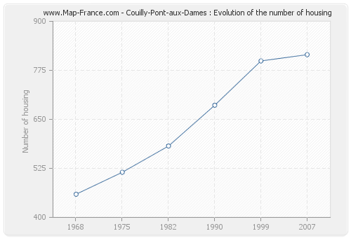 Couilly-Pont-aux-Dames : Evolution of the number of housing