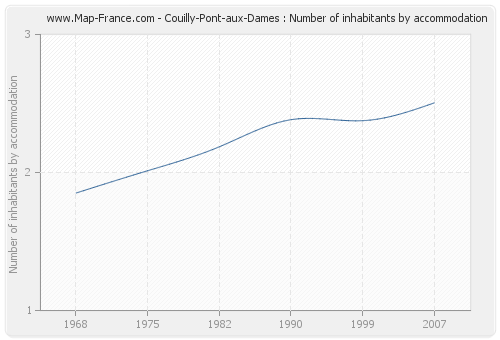 Couilly-Pont-aux-Dames : Number of inhabitants by accommodation