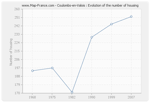 Coulombs-en-Valois : Evolution of the number of housing