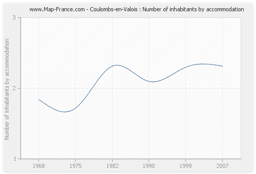 Coulombs-en-Valois : Number of inhabitants by accommodation