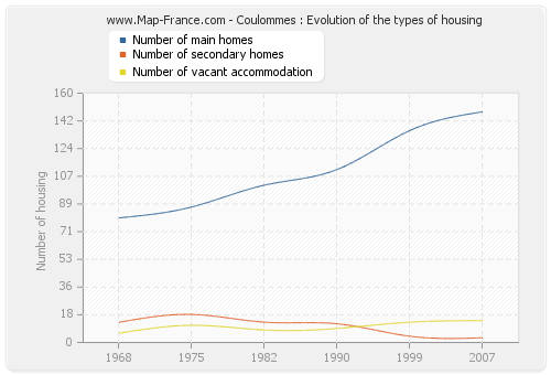 Coulommes : Evolution of the types of housing