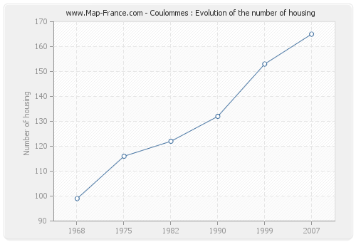 Coulommes : Evolution of the number of housing