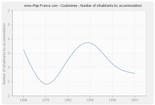 Coulommes : Number of inhabitants by accommodation