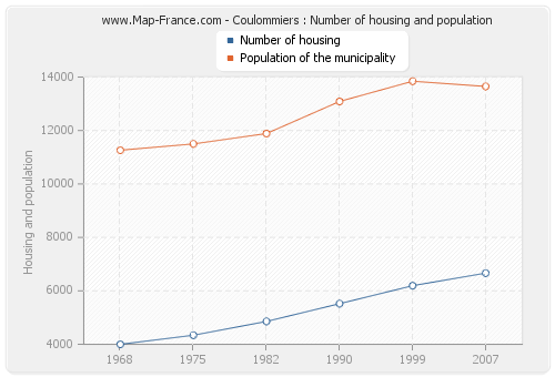 Coulommiers : Number of housing and population