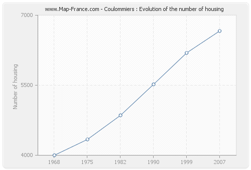 Coulommiers : Evolution of the number of housing
