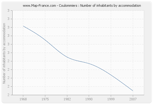 Coulommiers : Number of inhabitants by accommodation