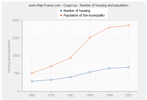 Coupvray : Number of housing and population