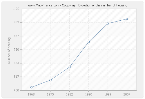 Coupvray : Evolution of the number of housing