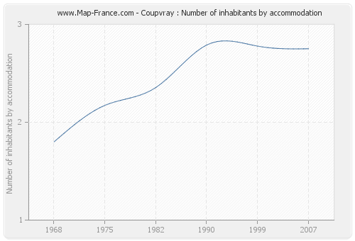 Coupvray : Number of inhabitants by accommodation