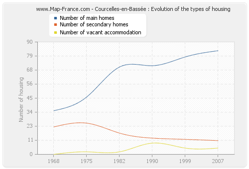 Courcelles-en-Bassée : Evolution of the types of housing