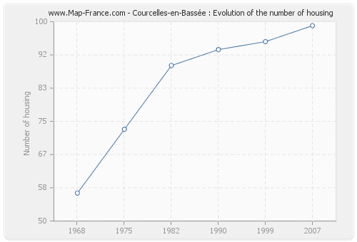 Courcelles-en-Bassée : Evolution of the number of housing