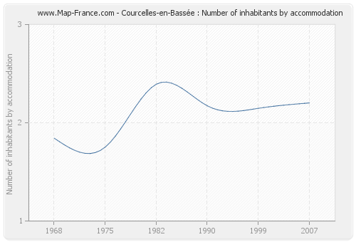 Courcelles-en-Bassée : Number of inhabitants by accommodation