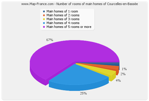 Number of rooms of main homes of Courcelles-en-Bassée