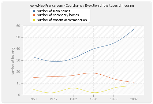 Courchamp : Evolution of the types of housing