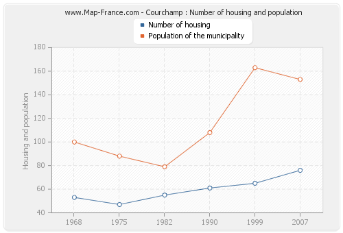 Courchamp : Number of housing and population