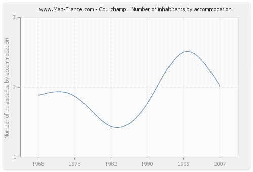 Courchamp : Number of inhabitants by accommodation