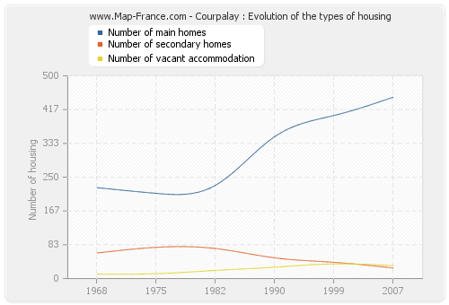 Courpalay : Evolution of the types of housing
