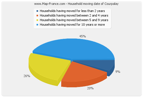 Household moving date of Courpalay