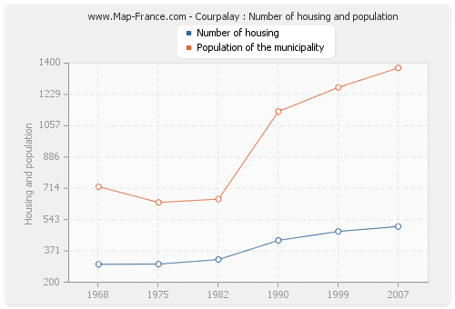 Courpalay : Number of housing and population