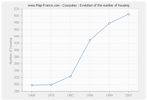 Courpalay : Evolution of the number of housing