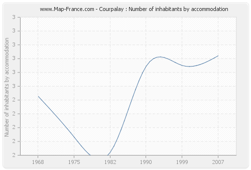Courpalay : Number of inhabitants by accommodation