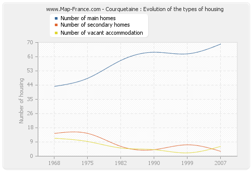 Courquetaine : Evolution of the types of housing