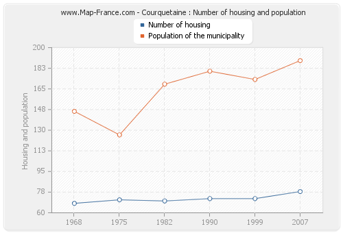 Courquetaine : Number of housing and population