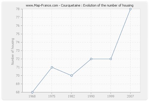 Courquetaine : Evolution of the number of housing