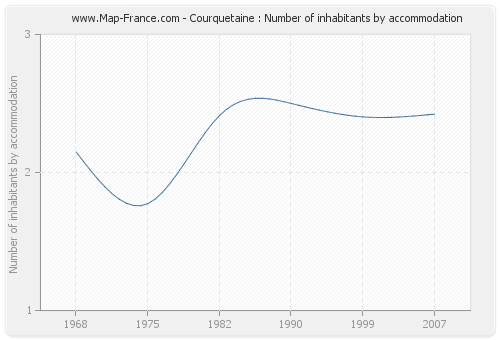 Courquetaine : Number of inhabitants by accommodation