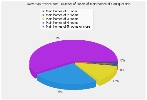 Number of rooms of main homes of Courquetaine