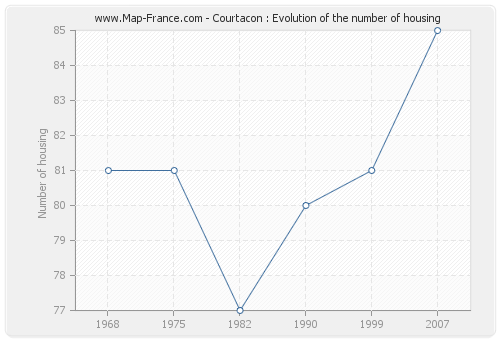 Courtacon : Evolution of the number of housing