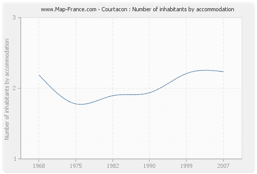 Courtacon : Number of inhabitants by accommodation