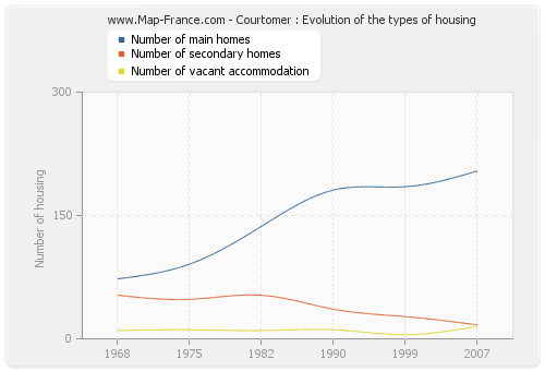 Courtomer : Evolution of the types of housing