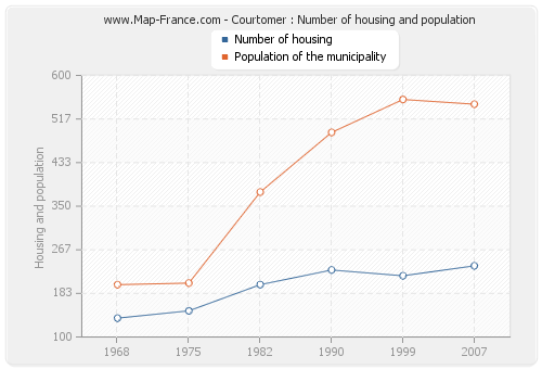 Courtomer : Number of housing and population