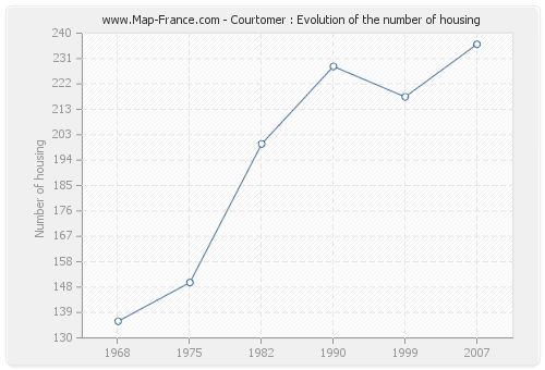 Courtomer : Evolution of the number of housing