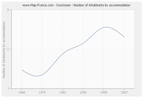 Courtomer : Number of inhabitants by accommodation