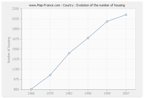 Courtry : Evolution of the number of housing